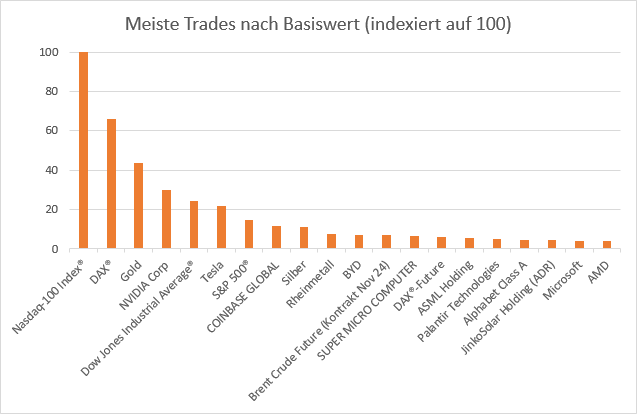 Grafik Basiswerte mit meisten Trades