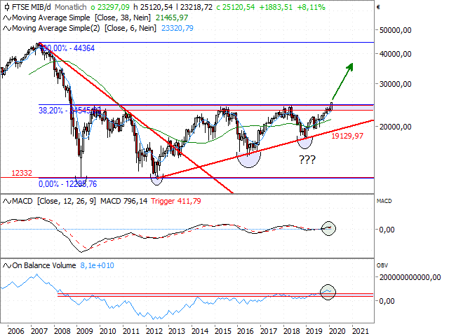 Ftse hot sale mib 2007