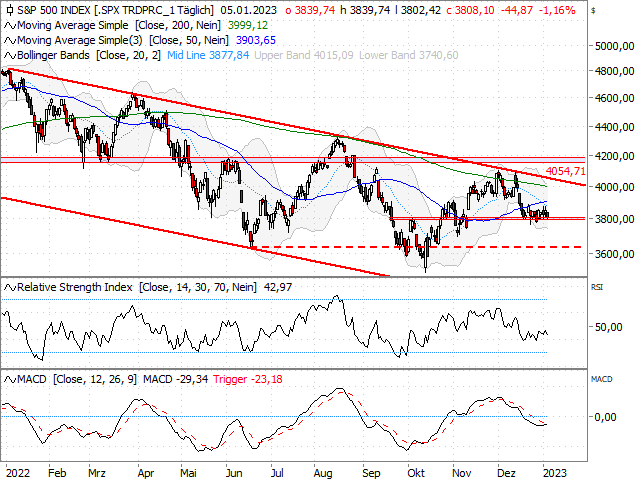 Chart S&P 500®