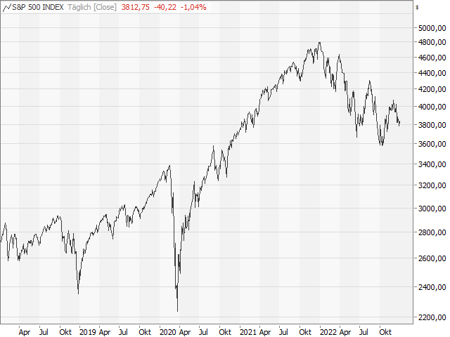 Chart S&P 500®