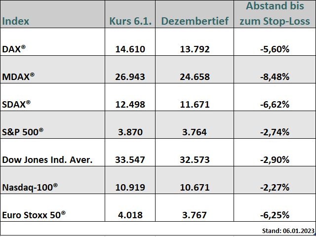 Chart DAX®