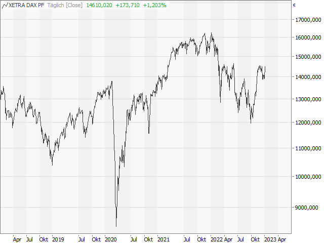 Chart DAX®