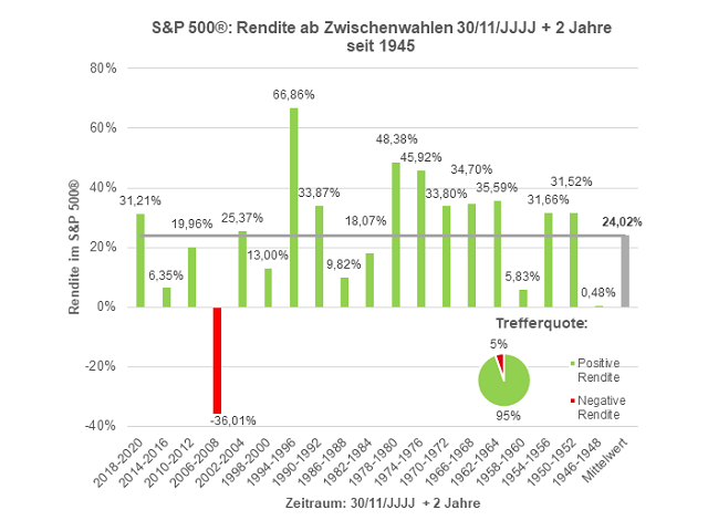 Chart S&P 500®