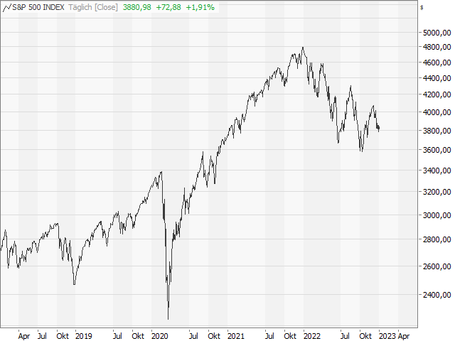 Chart S&P 500®