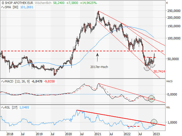 Chart Shop Apotheke Europe