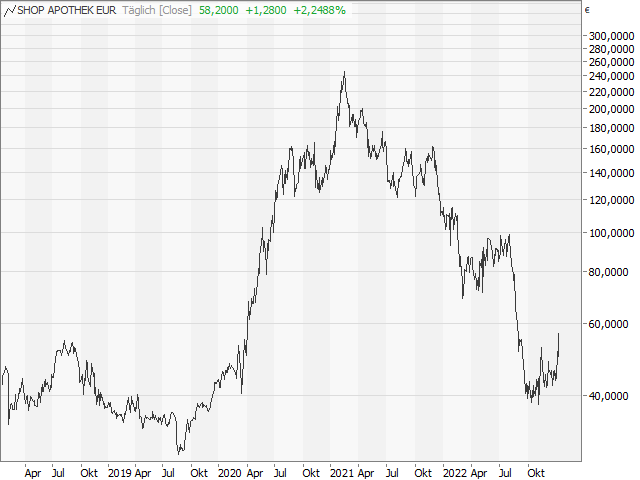 Chart Shop Apotheke Europe