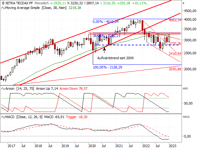 Chart TecDAX®