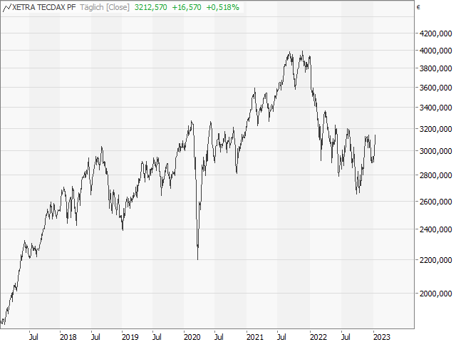 Chart TecDAX®