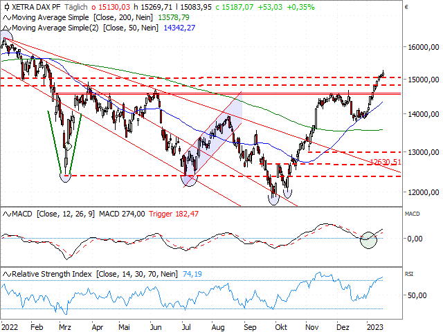 Chart DAX®