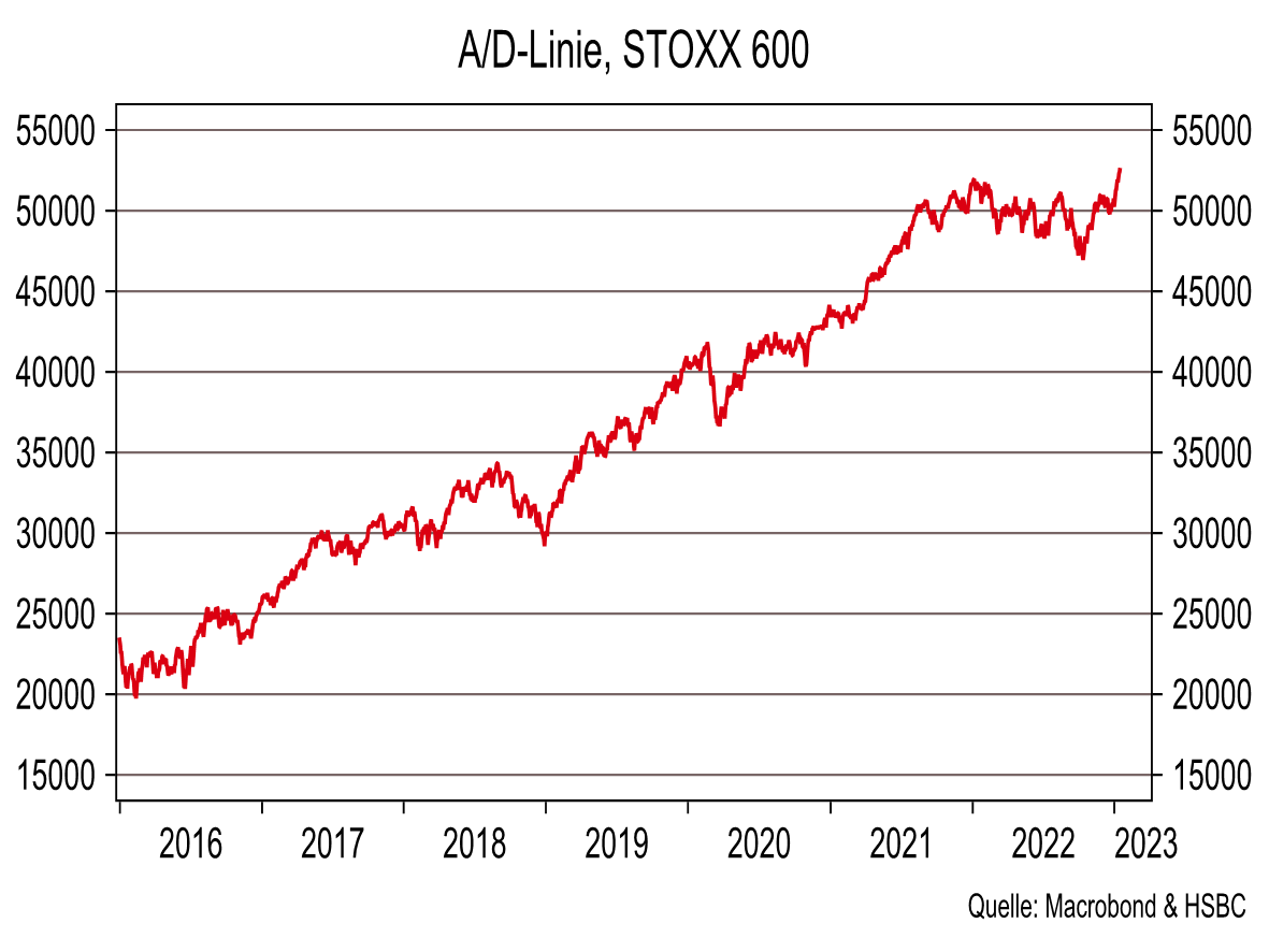 Chart Advance-/Decline-Linie Stoxx Eur. 600®