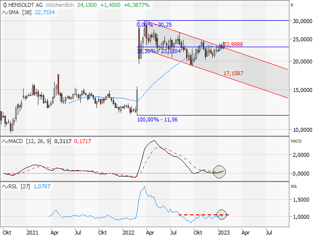 Chart HENSOLDT