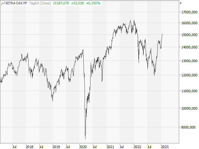 Chart DAX®