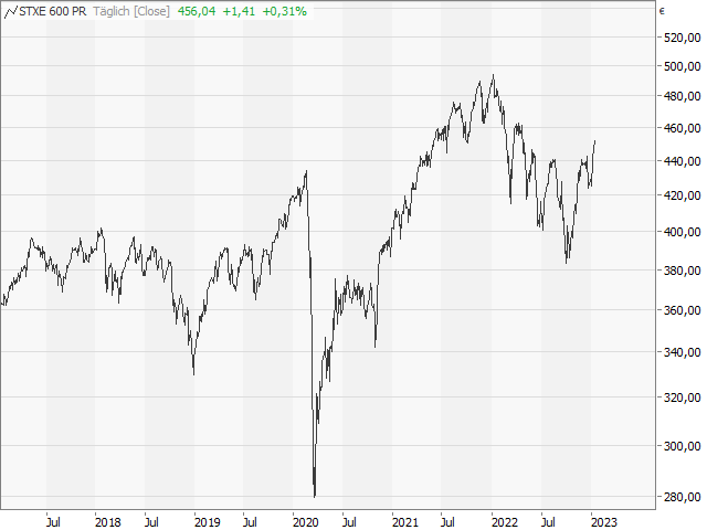 Chart Advance-/Decline-Linie Stoxx Eur. 600®