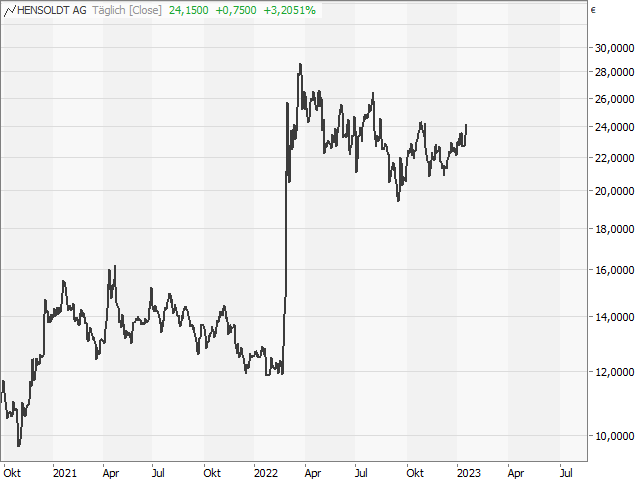 Chart HENSOLDT