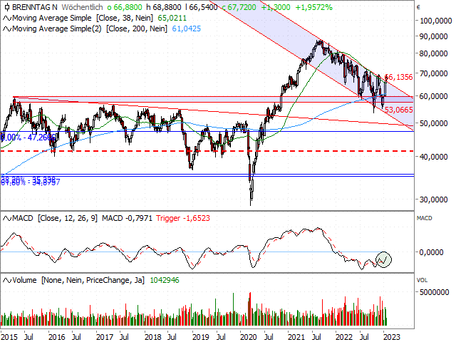 Chart Brenntag