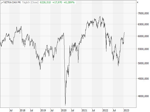 Chart DAX® Kursindex