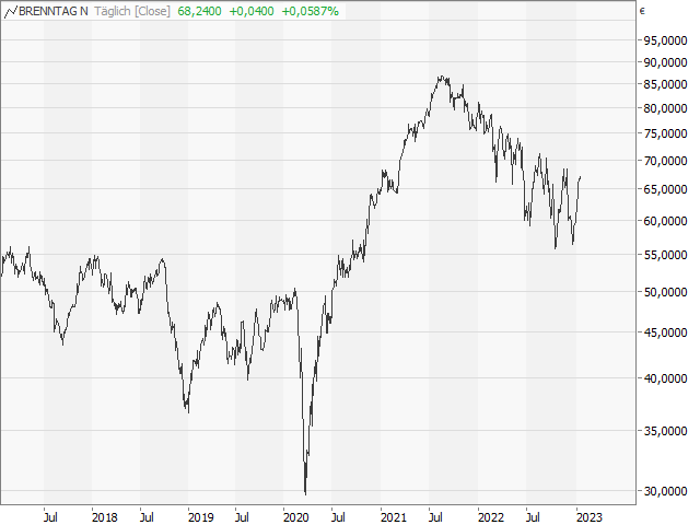 Chart Brenntag