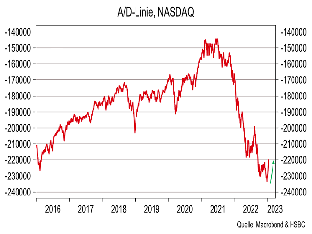 Chart Advance-/Decline-Linie Nasdaq