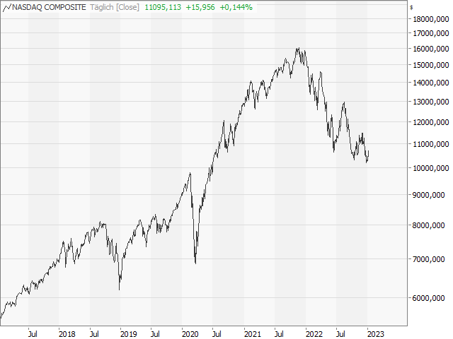 Chart Advance-/Decline-Linie Nasdaq