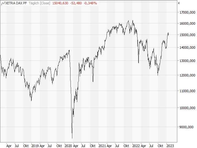 Chart DAX®