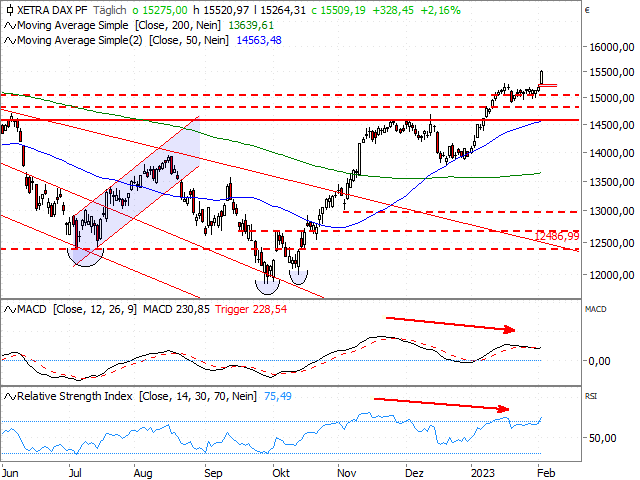 Chart DAX®