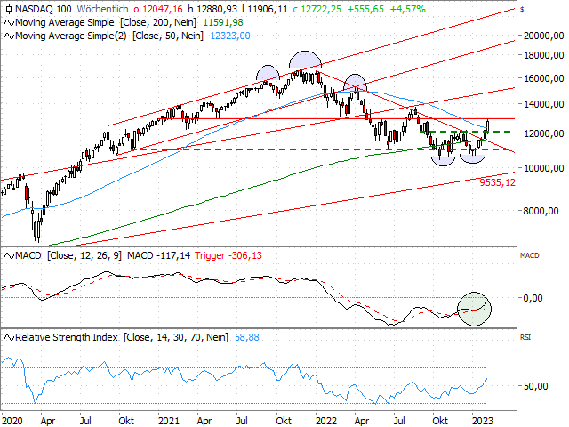 Chart Nasdaq-100 Index®