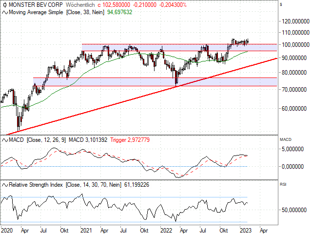 Chart Monster Beverage