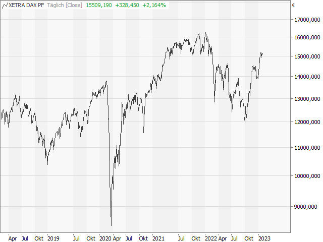 Chart DAX®