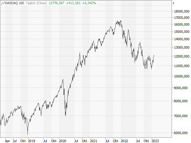 Chart Nasdaq-100 Index®