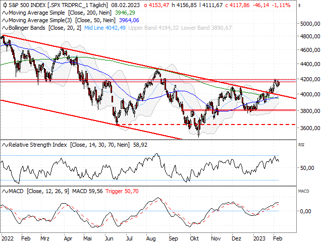 Chart S&P 500®