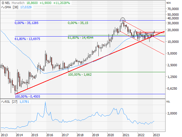 Chart NEL ASA