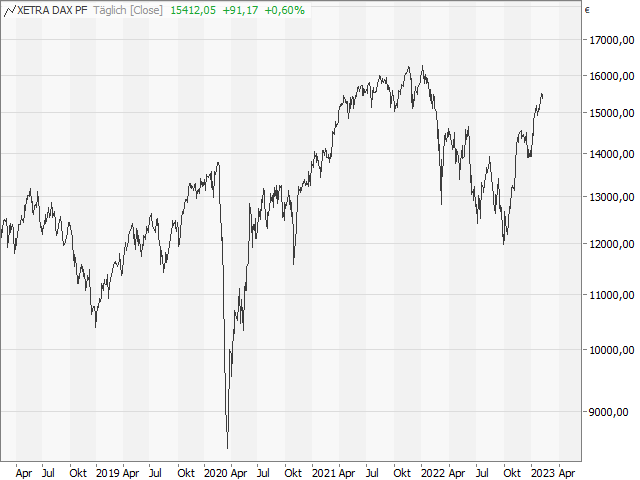 Chart DAX®