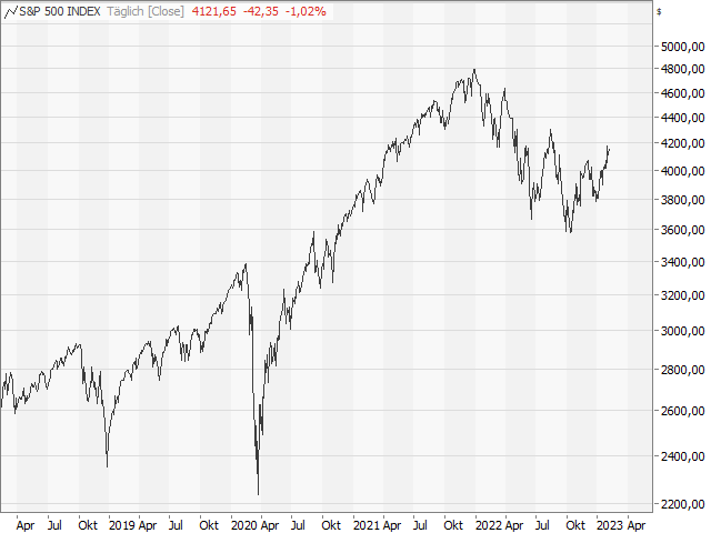 Chart S&P 500®