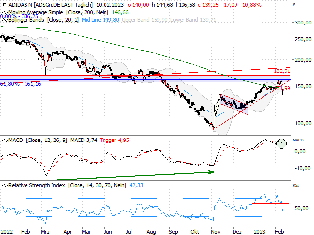 Chart adidas