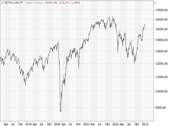 Chart DAX®