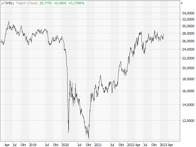 Chart Shell plc