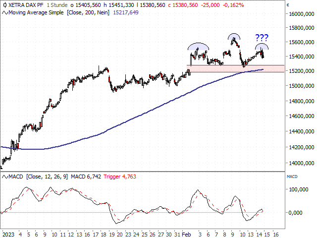 Chart DAX®