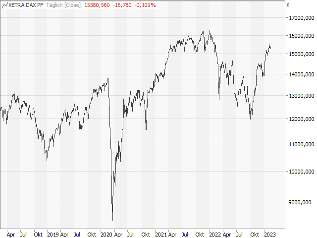 Chart DAX®