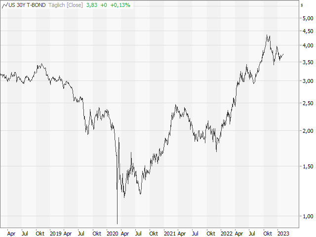 Chart 30-jährige Rendite USA