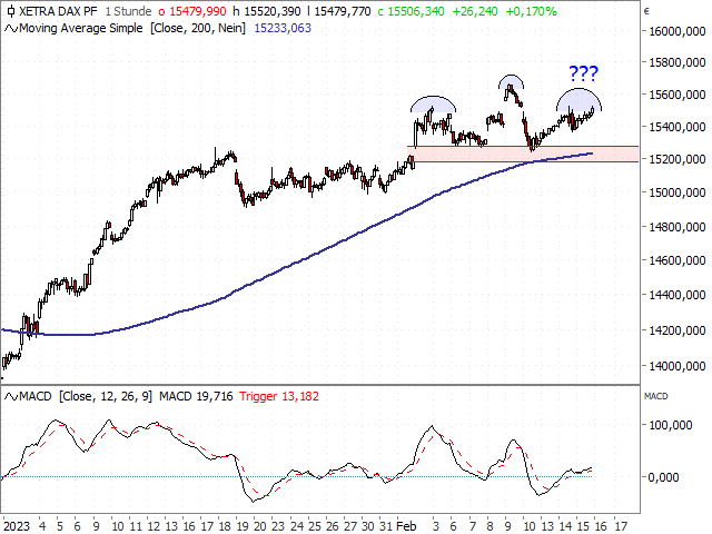 Chart DAX®