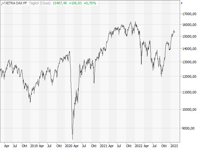 Chart DAX®