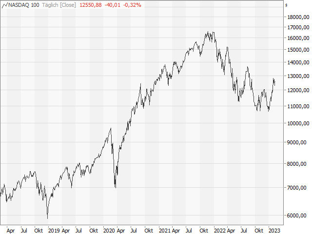 Chart Nasdaq-100 Index®