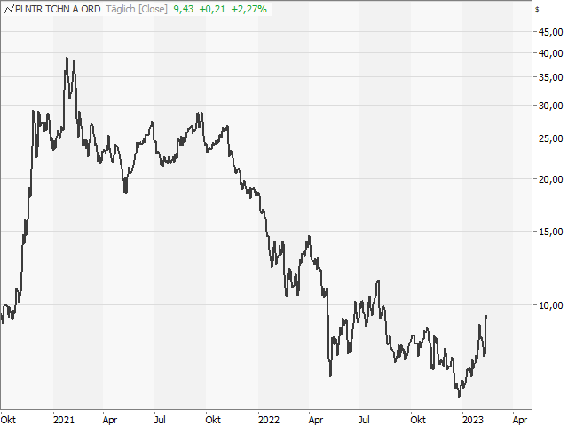 Chart Palantir Technologies