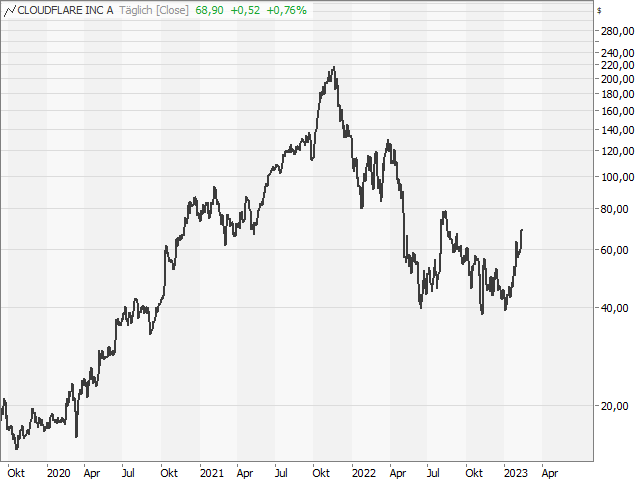 Chart Cloudflare