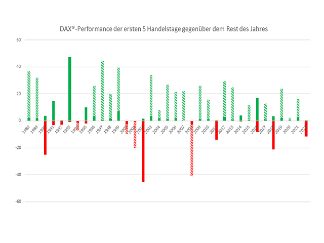 Chart DAX®