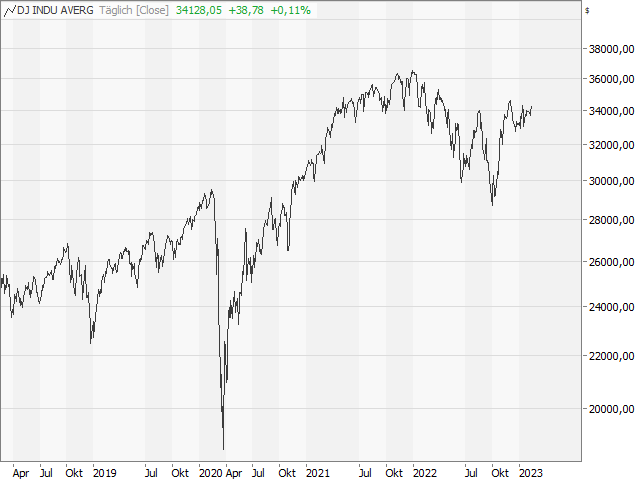 Chart Dow Jones Industrial Average®