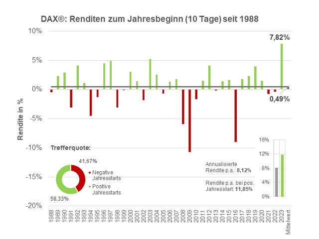 Chart DAX®