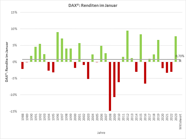 Chart DAX®