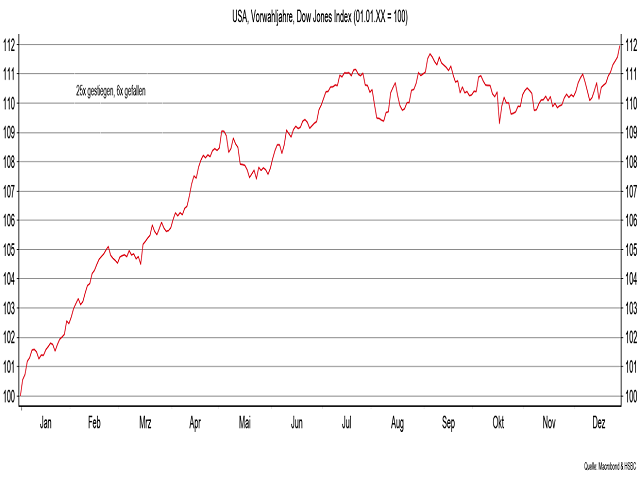 Chart Dow Jones Industrial Average®