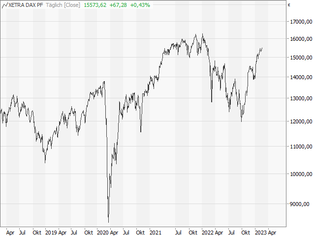 Chart DAX®